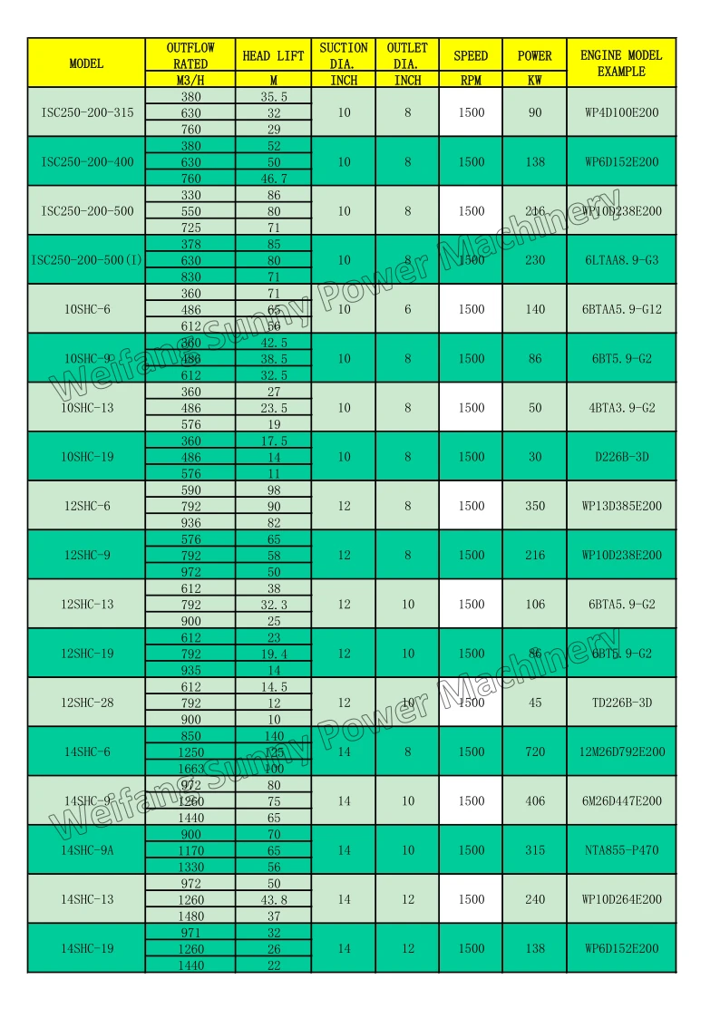 DIESEL WATER PUMP SPECIFICATION LIST6